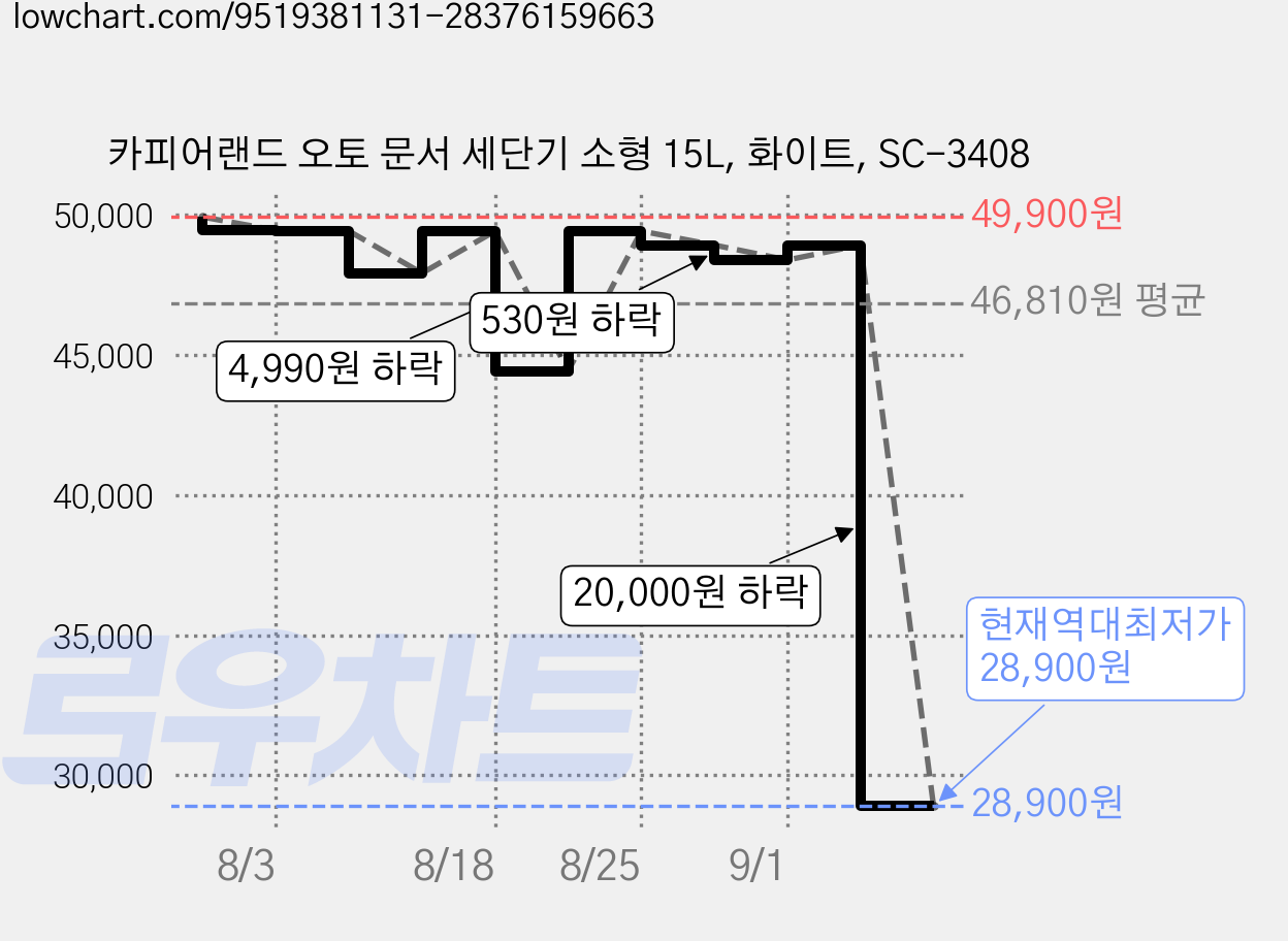 카피어랜드 오토 문서 세단기 소형 15L, 화이트, SC-3408 가격 변동 차트, 현재가 28,900원, 역대최저가