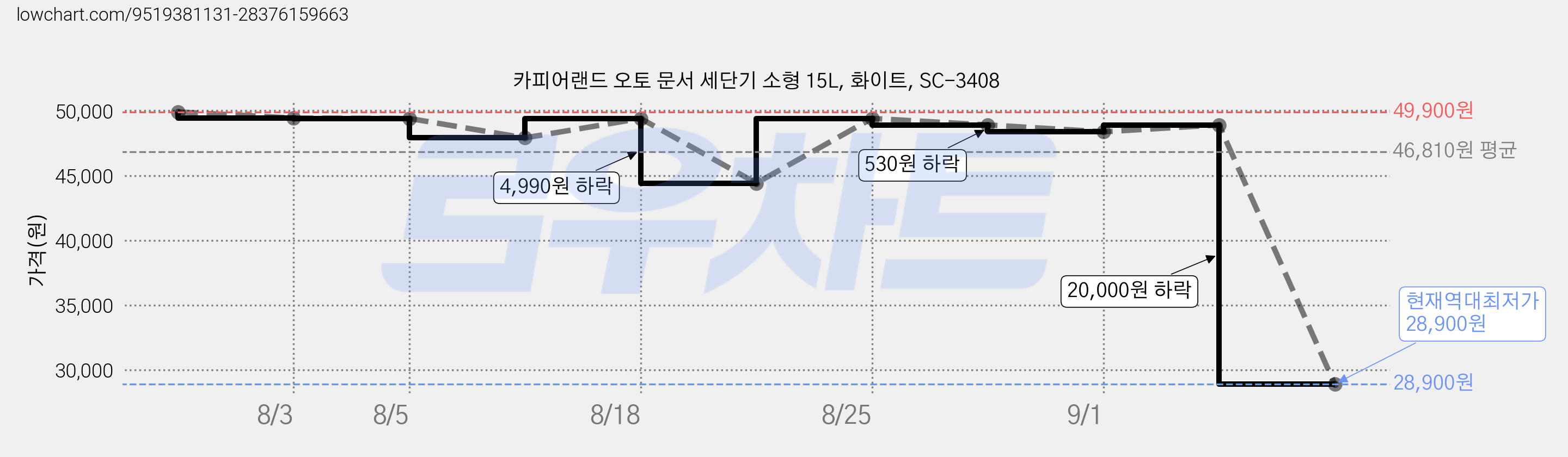 카피어랜드 오토 문서 세단기 소형 15L, 화이트, SC-3408 가격 변동 차트, 현재가 28,900원, 역대최저가