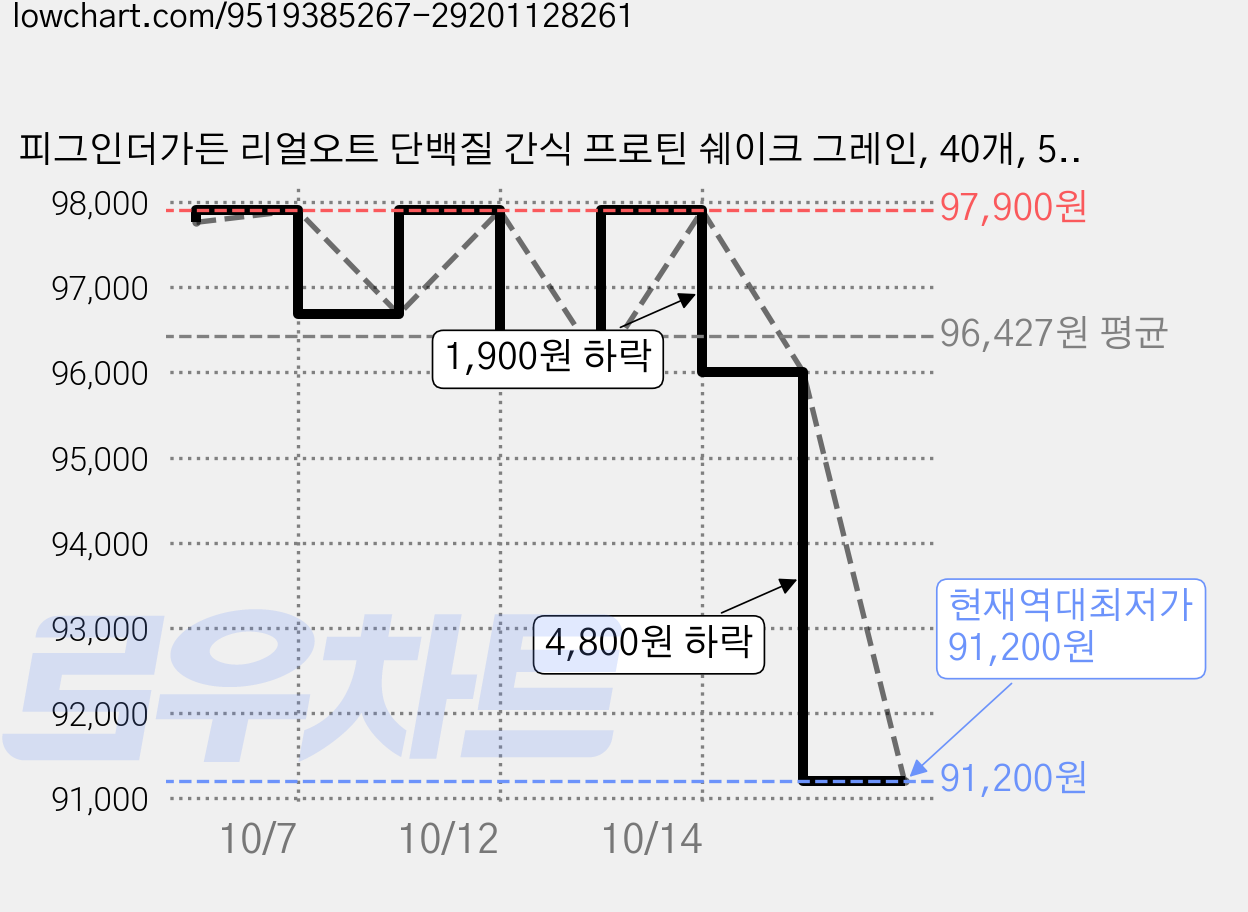피그인더가든 리얼오트 단백질 간식 프로틴 쉐이크 그레인, 40개, 50g 가격 변동 차트, 현재가 91,200원, 역대최저가