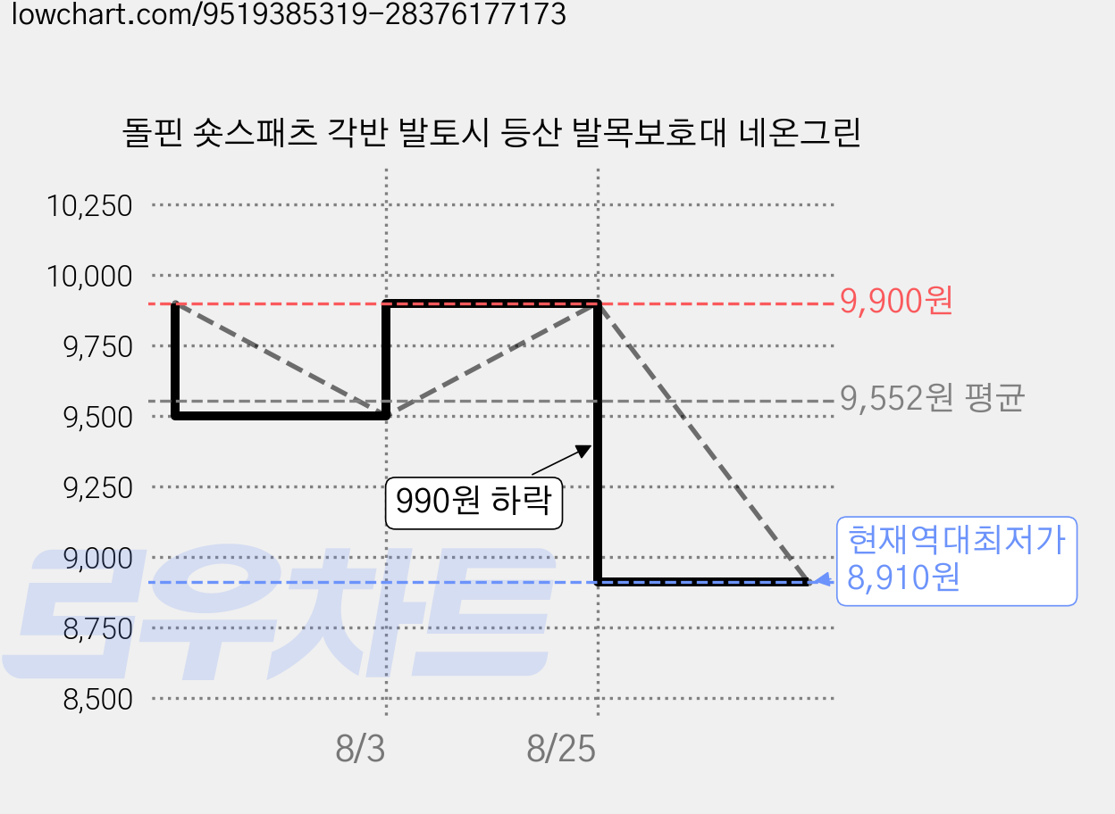 돌핀 숏스패츠 각반 발토시 등산 발목보호대 네온그린 가격 변동 차트, 현재가 8,910원, 역대최저가