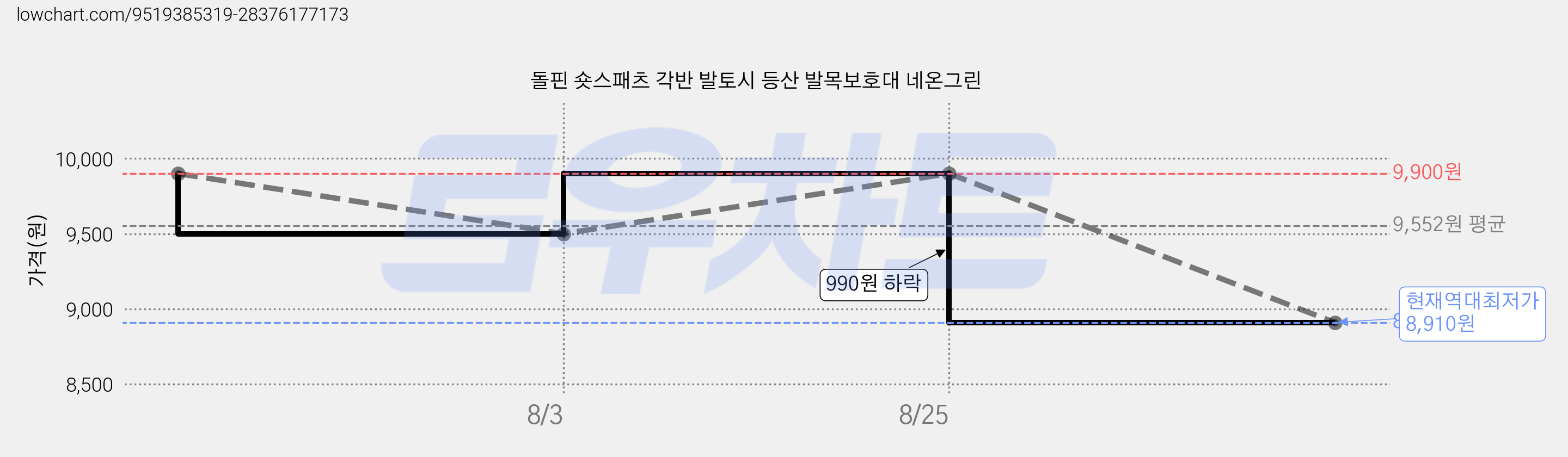 돌핀 숏스패츠 각반 발토시 등산 발목보호대 네온그린 가격 변동 차트, 현재가 8,910원, 역대최저가