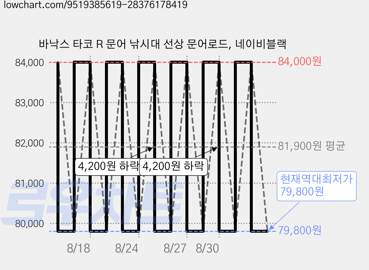 바낙스 타코 R 문어 낚시대 선상 문어로드, 네이비블랙 가격 변동 차트, 현재가 79,800원, 역대최저가