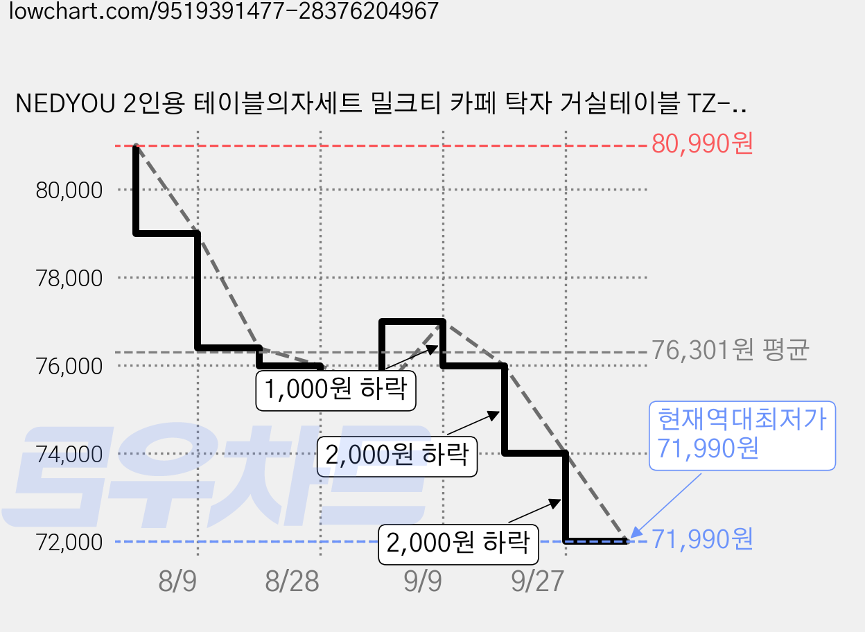 NEDYOU 2인용 테이블의자세트 밀크티 카페 탁자 거실테이블 TZ-12, 그레이 가죽 식탁의자X2+원형테이블X1 가격 변동 차트, 현재가 71,990원, 역대최저가