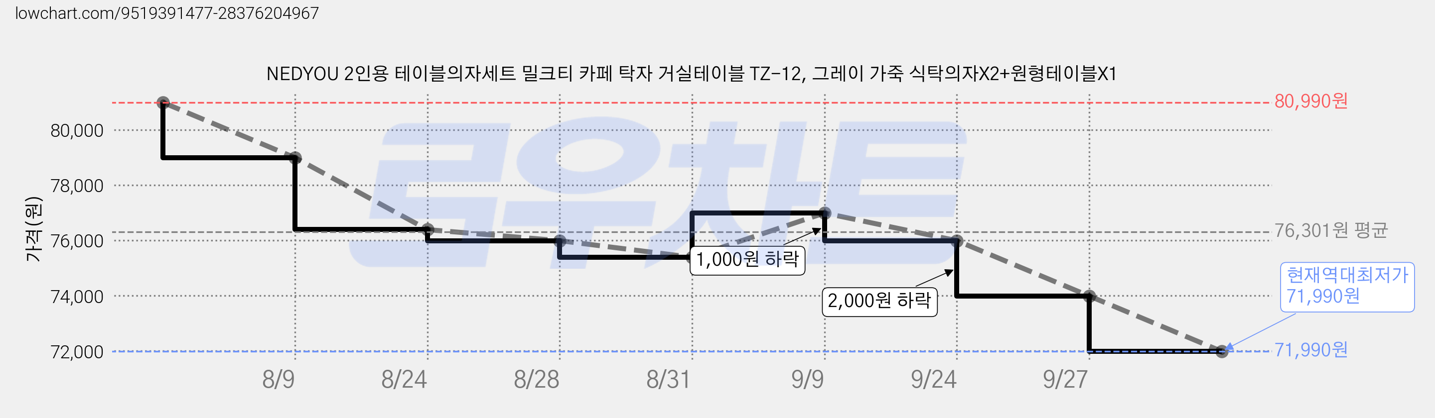 NEDYOU 2인용 테이블의자세트 밀크티 카페 탁자 거실테이블 TZ-12, 그레이 가죽 식탁의자X2+원형테이블X1 가격 변동 차트, 현재가 71,990원, 역대최저가