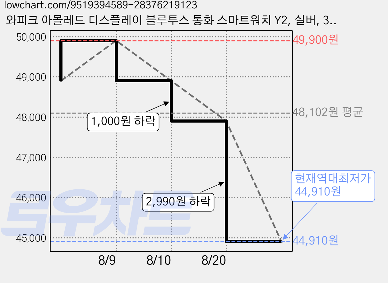 와피크 아몰레드 디스플레이 블루투스 통화 스마트워치 Y2, 실버, 3.6cm, GPS + 블루투스 가격 변동 차트, 현재가 44,910원, 역대최저가