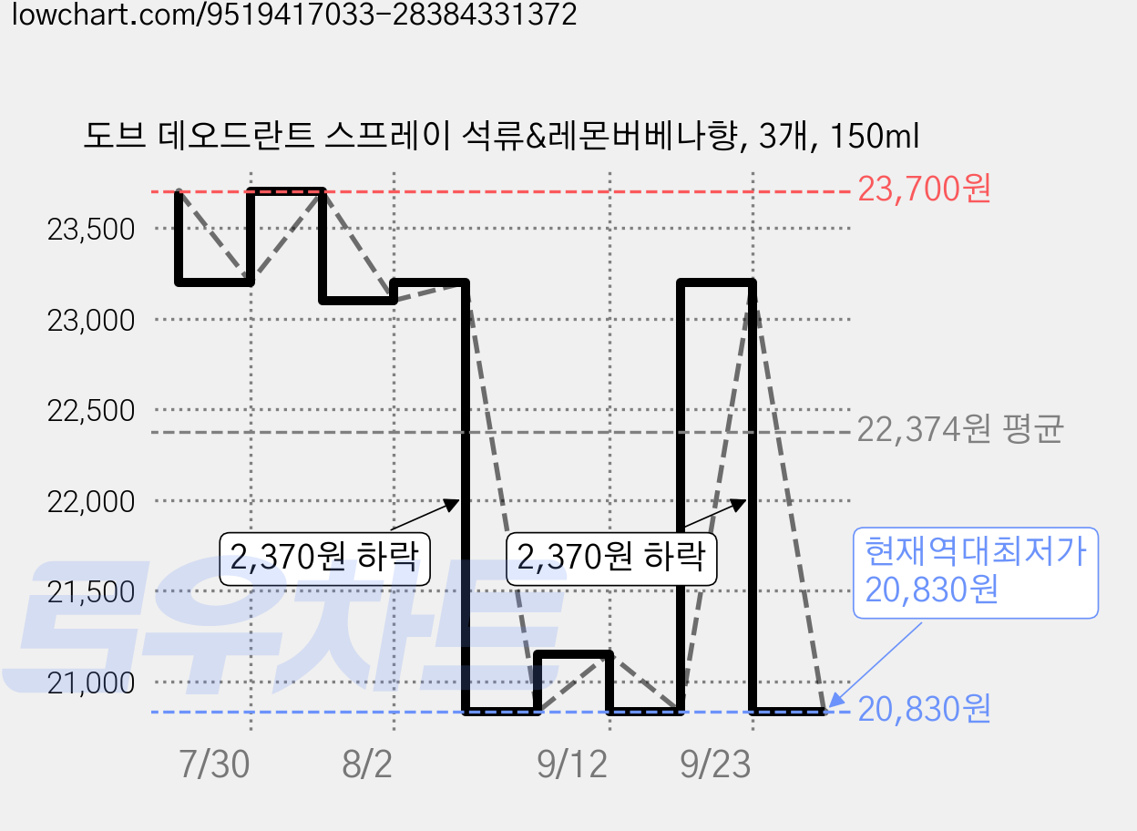 도브 데오드란트 스프레이 석류&레몬버베나향, 3개, 150ml 가격 변동 차트, 현재가 20,830원, 역대최저가