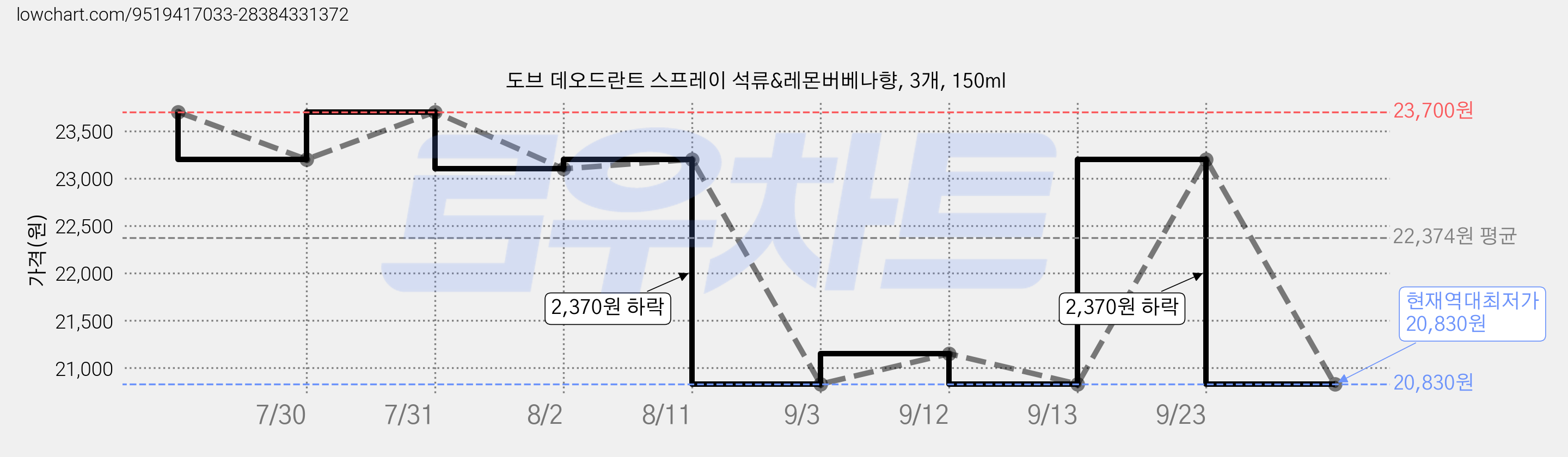 도브 데오드란트 스프레이 석류&레몬버베나향, 3개, 150ml 가격 변동 차트, 현재가 20,830원, 역대최저가