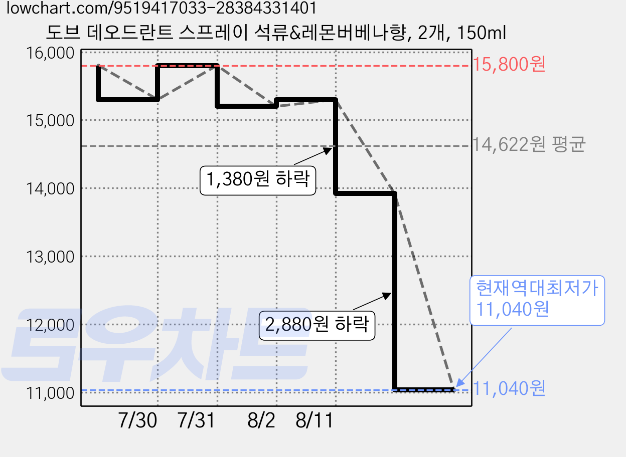 도브 데오드란트 스프레이 석류&레몬버베나향, 2개, 150ml 가격 변동 차트, 현재가 11,040원, 역대최저가