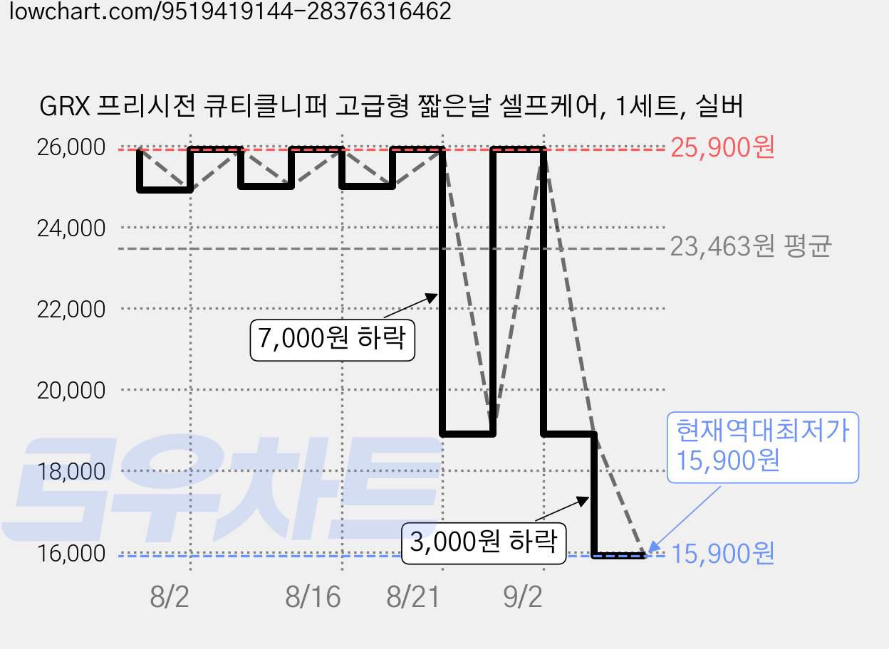 GRX 프리시전 큐티클니퍼 고급형 짧은날 셀프케어, 1세트, 실버 가격 변동 차트, 현재가 15,900원, 역대최저가