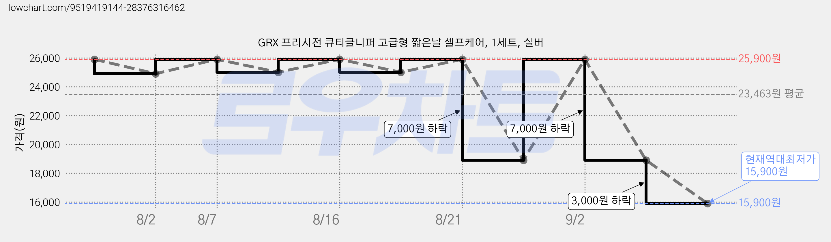 GRX 프리시전 큐티클니퍼 고급형 짧은날 셀프케어, 1세트, 실버 가격 변동 차트, 현재가 15,900원, 역대최저가