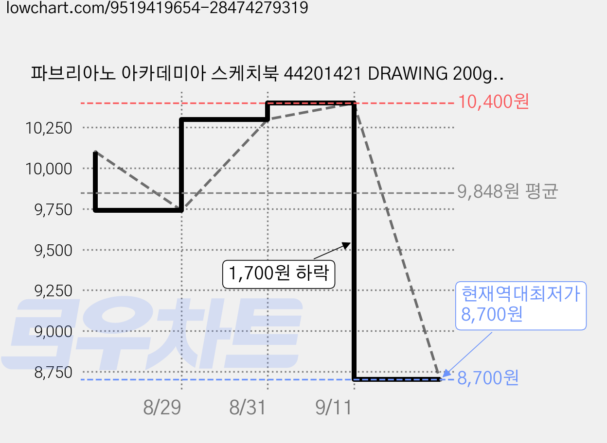 파브리아노 아카데미아 스케치북 44201421 DRAWING 200g AP01, A5, 2개, 30매 가격 변동 차트, 현재가 8,700원, 역대최저가