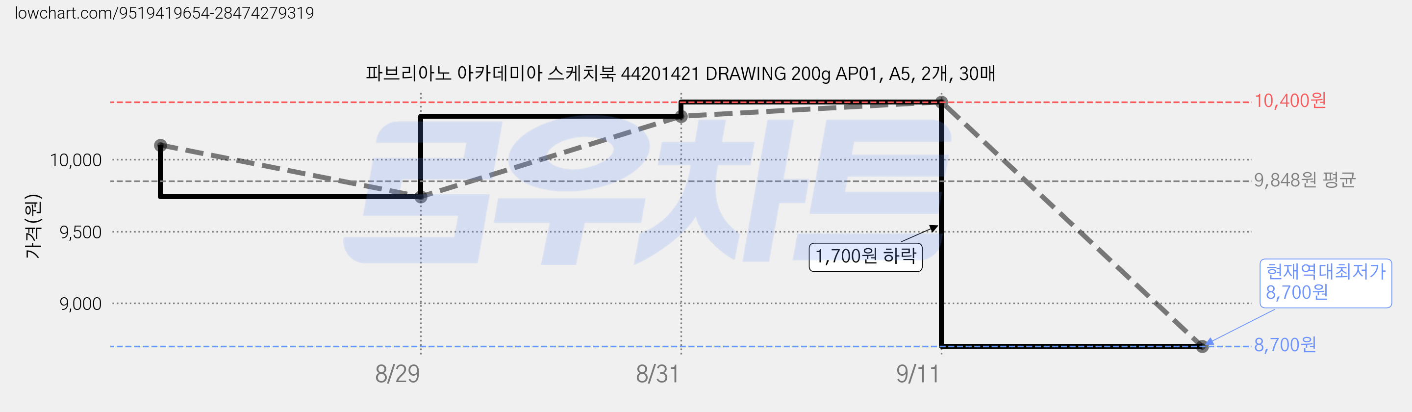 파브리아노 아카데미아 스케치북 44201421 DRAWING 200g AP01, A5, 2개, 30매 가격 변동 차트, 현재가 8,700원, 역대최저가