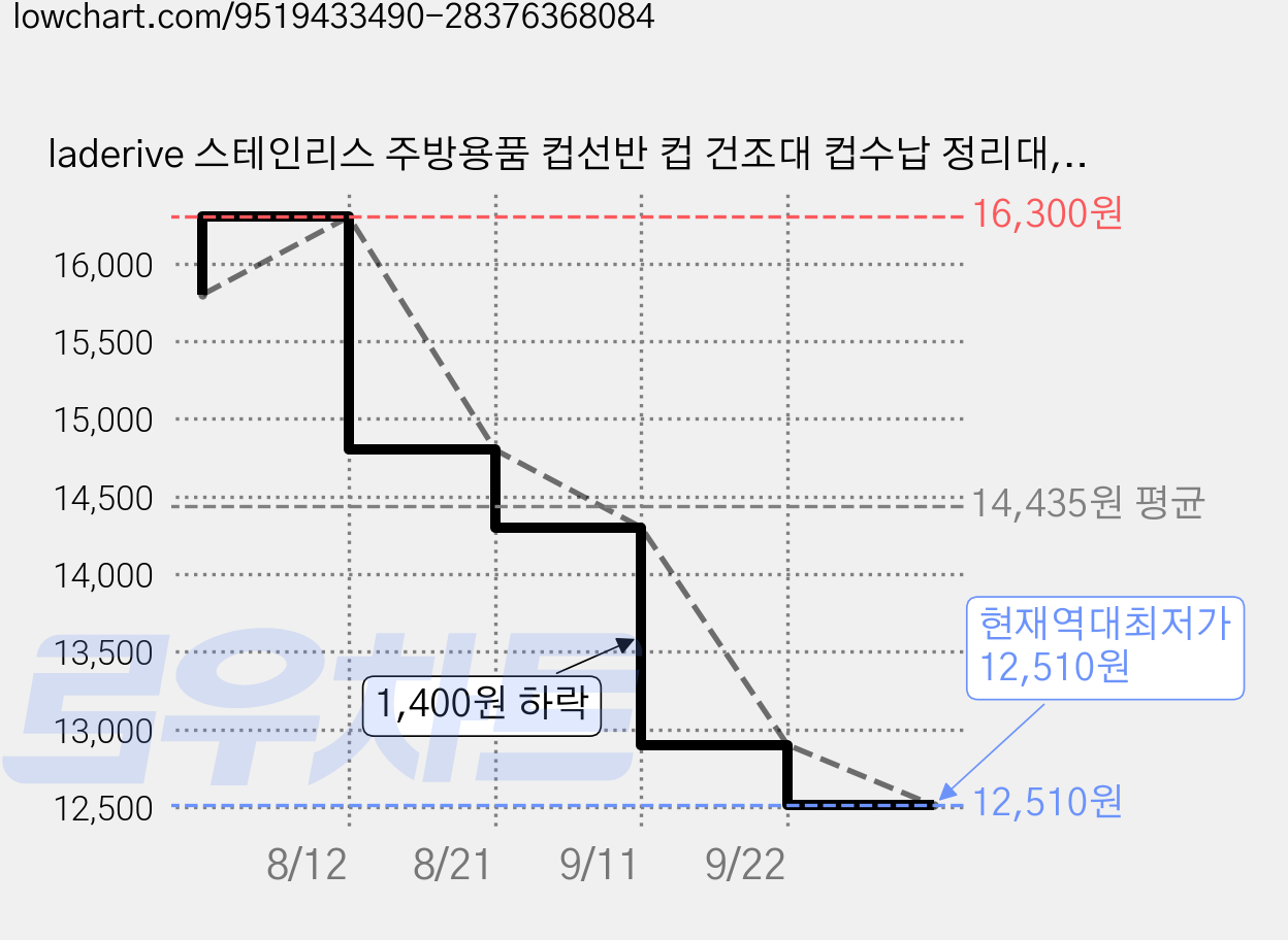 laderive 스테인리스 주방용품 컵선반 컵 건조대 컵수납 정리대, 1개, 실버 가격 변동 차트, 현재가 12,510원, 역대최저가