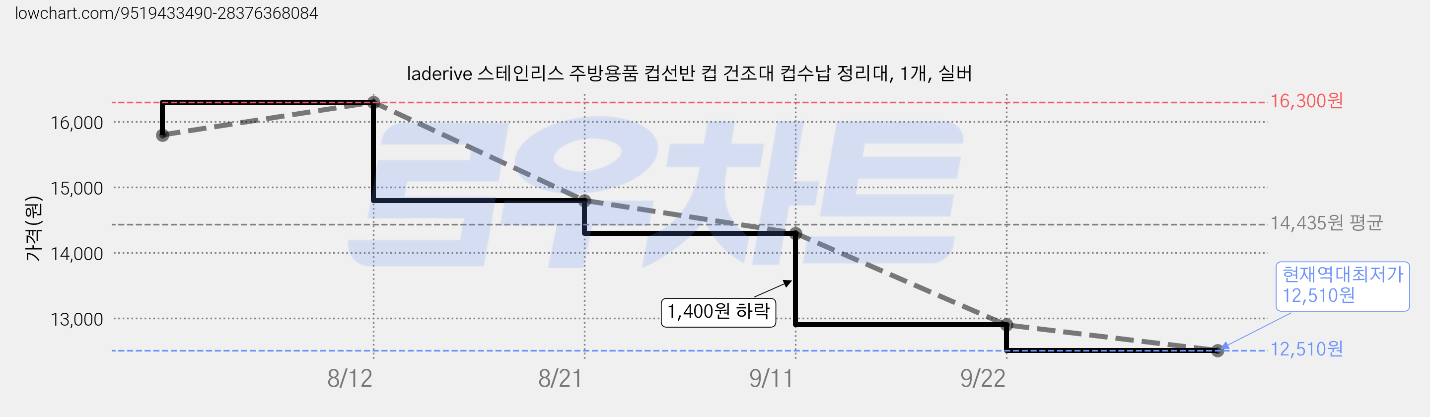 laderive 스테인리스 주방용품 컵선반 컵 건조대 컵수납 정리대, 1개, 실버 가격 변동 차트, 현재가 12,510원, 역대최저가
