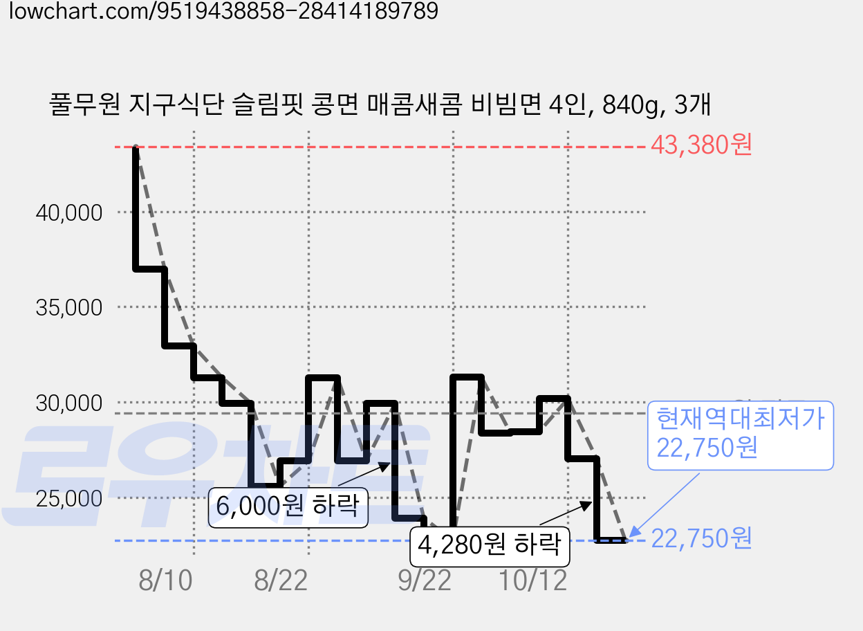 풀무원 지구식단 슬림핏 콩면 매콤새콤 비빔면 4인, 840g, 3개 가격 변동 차트, 현재가 22,750원, 역대최저가