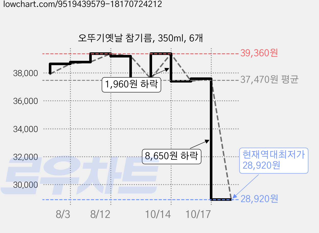 오뚜기옛날 참기름, 350ml, 6개 가격 변동 차트, 현재가 28,920원, 역대최저가