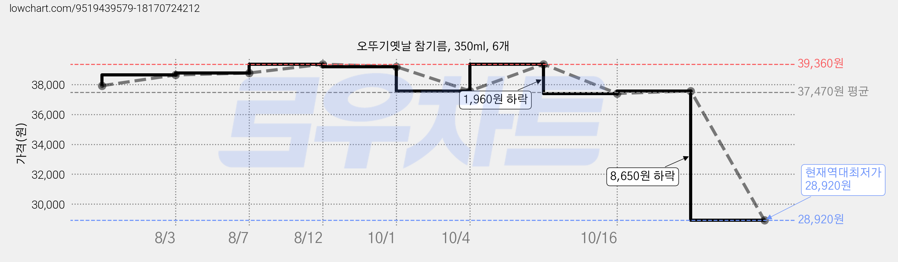 오뚜기옛날 참기름, 350ml, 6개 가격 변동 차트, 현재가 28,920원, 역대최저가