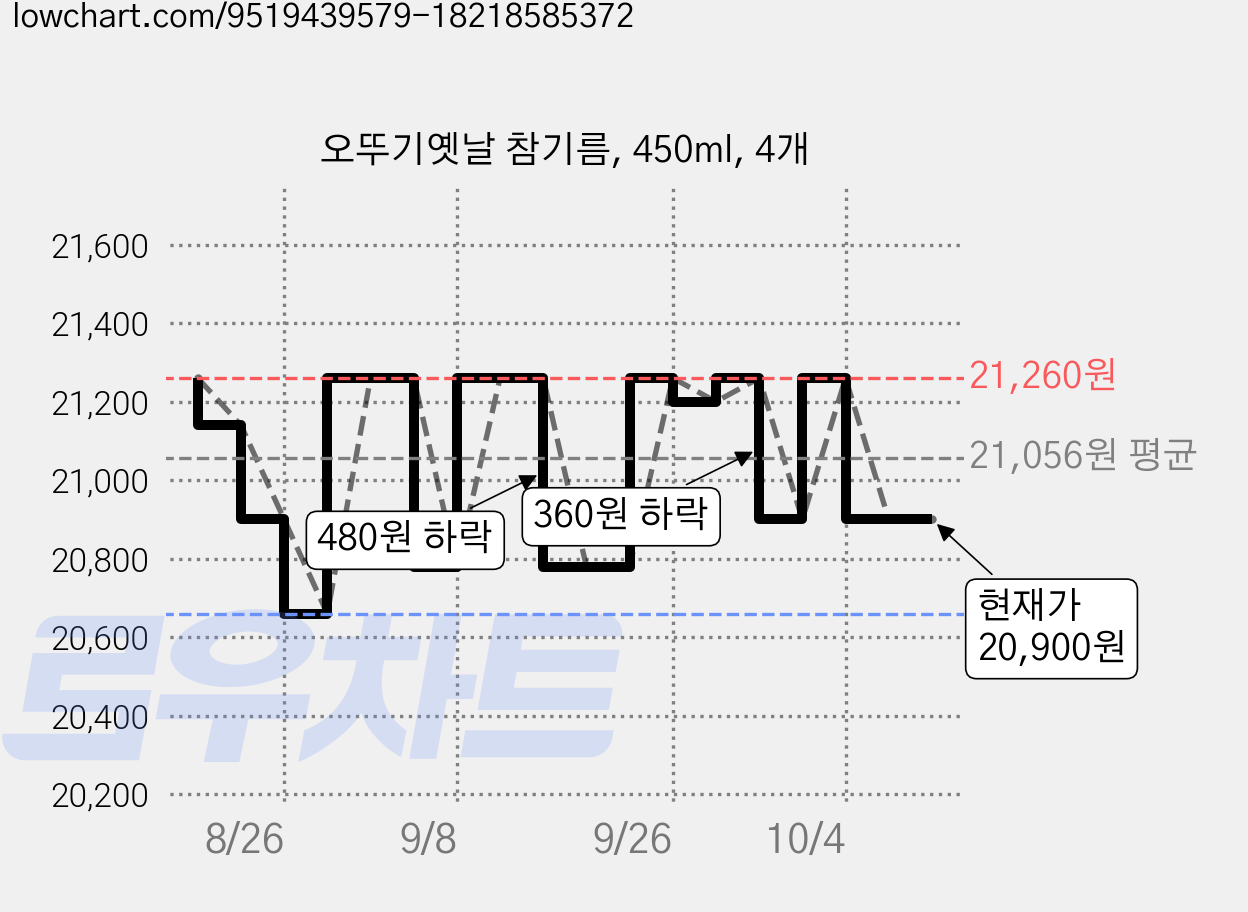 오뚜기옛날 참기름, 450ml, 4개 가격 변동 차트, 현재가 20,900원, 관측 최저가 20,660원