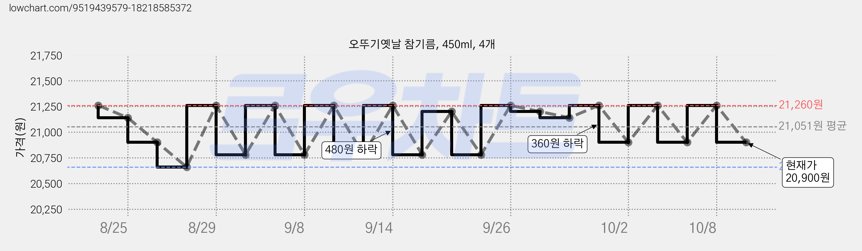 오뚜기옛날 참기름, 450ml, 4개 가격 변동 차트, 현재가 20,900원, 관측 최저가 20,660원