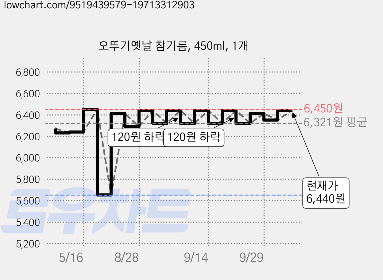 오뚜기옛날 참기름, 450ml, 1개 가격 변동 차트, 현재가 6,440원, 관측 최저가 5,650원