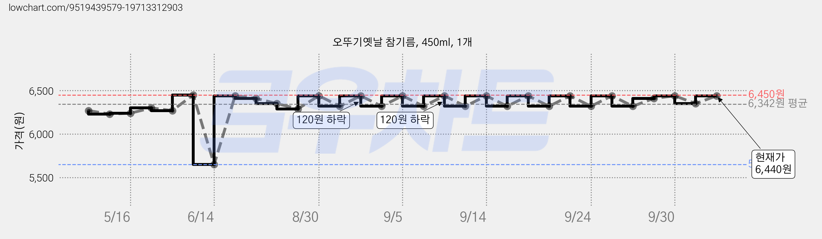 오뚜기옛날 참기름, 450ml, 1개 가격 변동 차트, 현재가 6,440원, 관측 최저가 5,650원