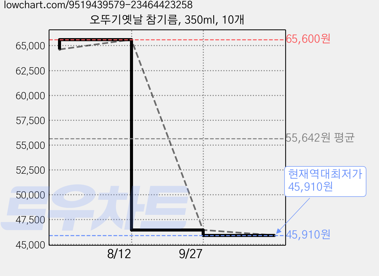 오뚜기옛날 참기름, 350ml, 10개 가격 변동 차트, 현재가 45,910원, 역대최저가