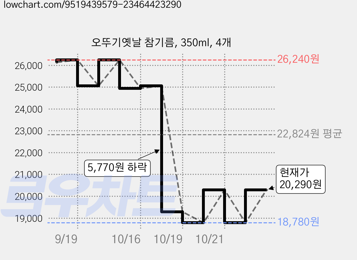 오뚜기옛날 참기름, 350ml, 4개 가격 변동 차트, 현재가 20,290원, 관측 최저가 18,780원