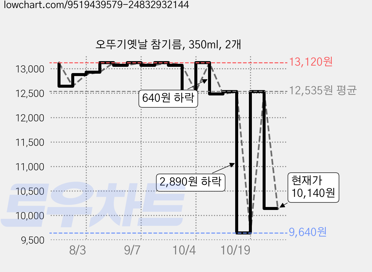 오뚜기옛날 참기름, 350ml, 2개 가격 변동 차트, 현재가 10,140원, 관측 최저가 9,390원