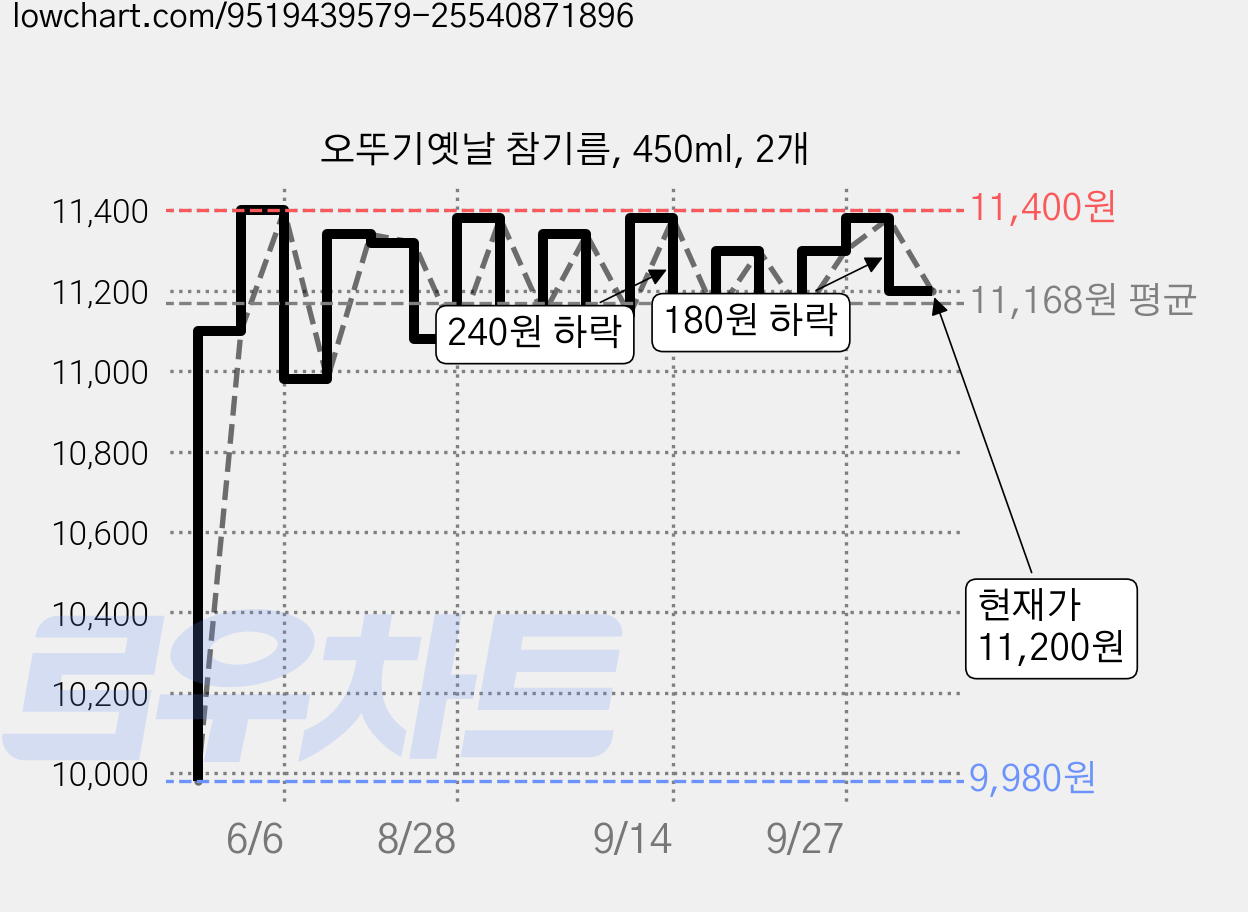 오뚜기옛날 참기름, 450ml, 2개 가격 변동 차트, 현재가 11,200원, 관측 최저가 9,980원