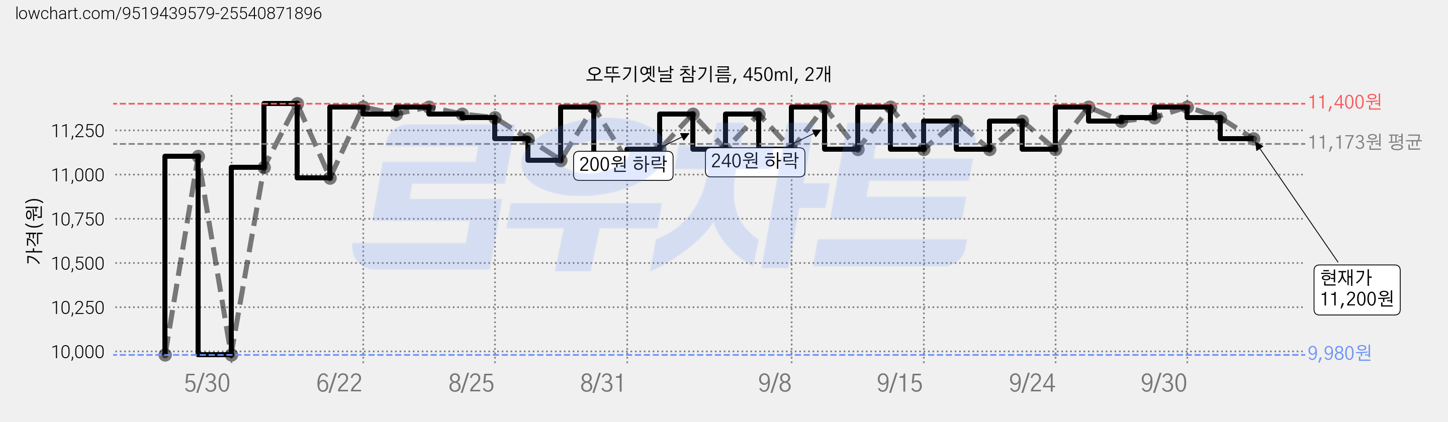 오뚜기옛날 참기름, 450ml, 2개 가격 변동 차트, 현재가 11,200원, 관측 최저가 9,980원