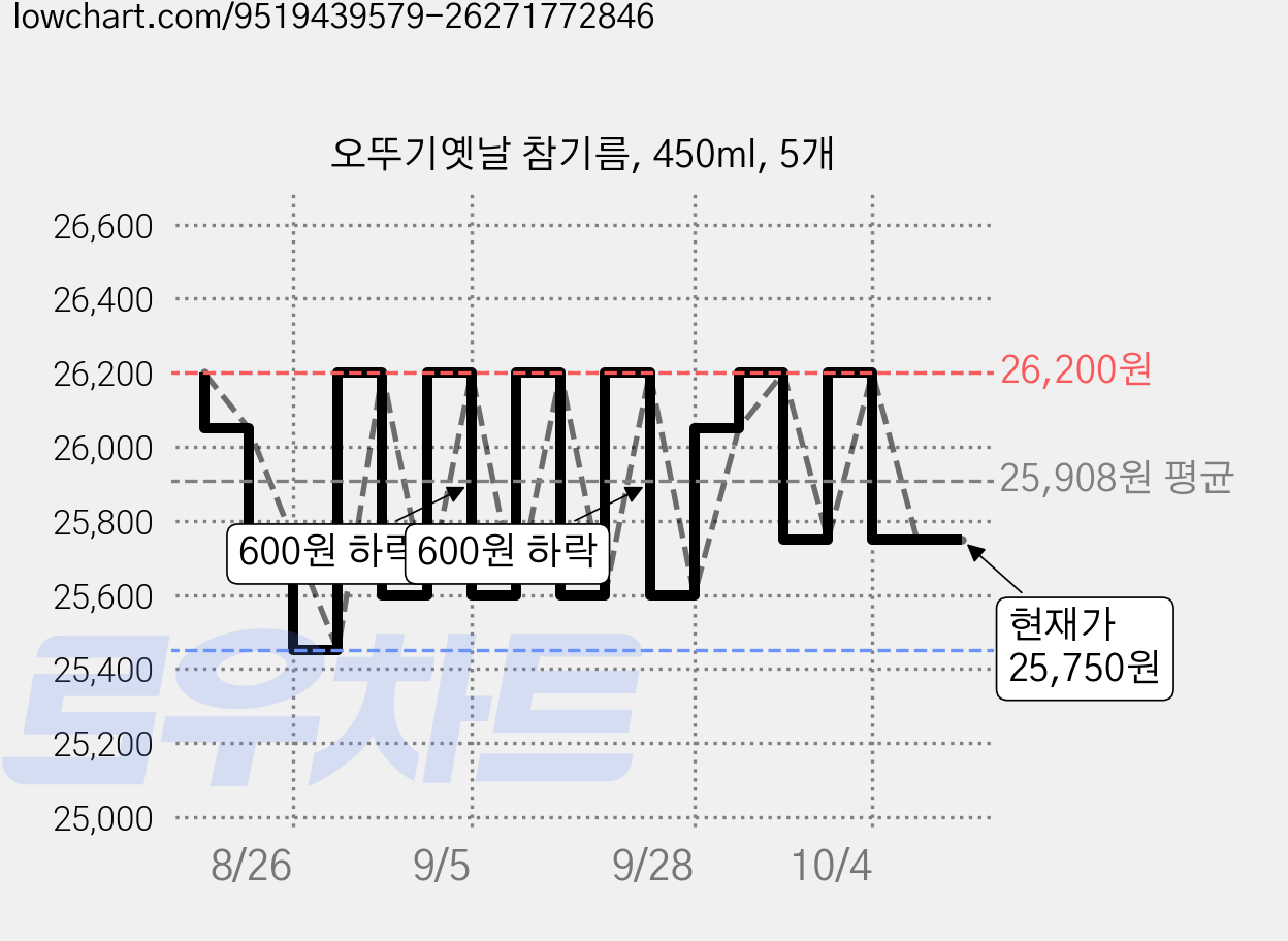 오뚜기옛날 참기름, 450ml, 5개 가격 변동 차트, 현재가 25,750원, 관측 최저가 25,450원
