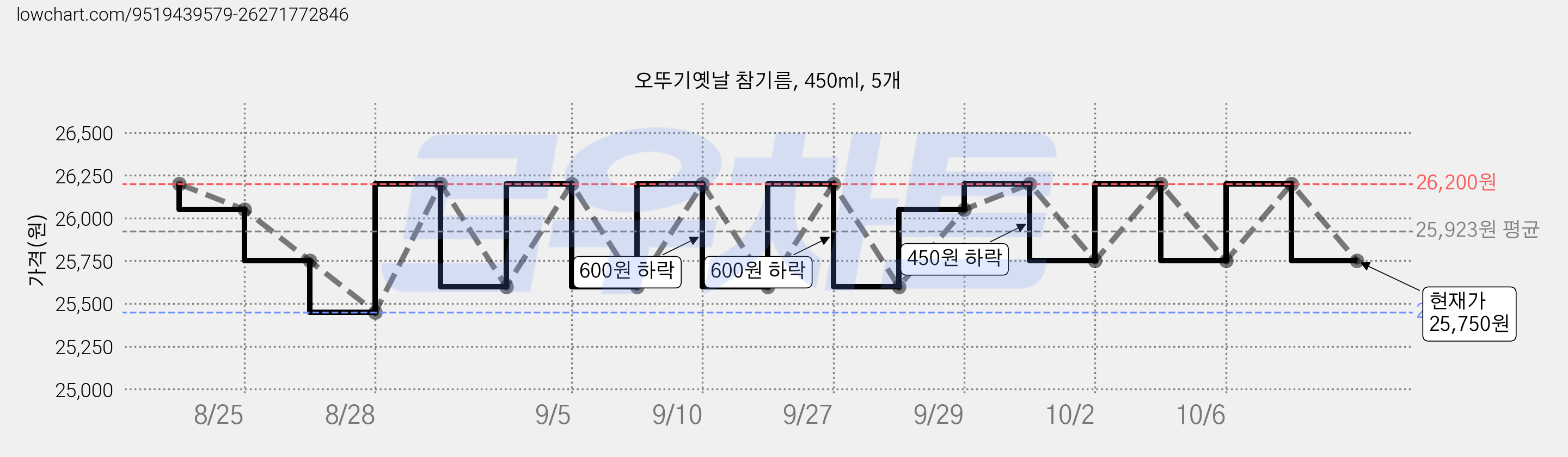 오뚜기옛날 참기름, 450ml, 5개 가격 변동 차트, 현재가 25,750원, 관측 최저가 25,450원