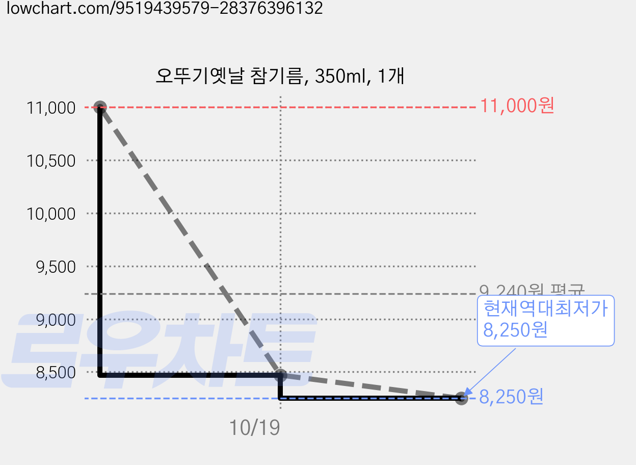 오뚜기옛날 참기름, 350ml, 1개 가격 변동 차트, 현재가 8,250원, 역대최저가