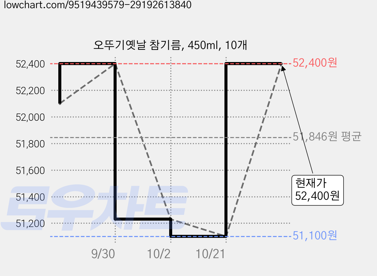 오뚜기옛날 참기름, 450ml, 10개 가격 변동 차트, 현재가 52,400원, 관측 최저가 51,100원