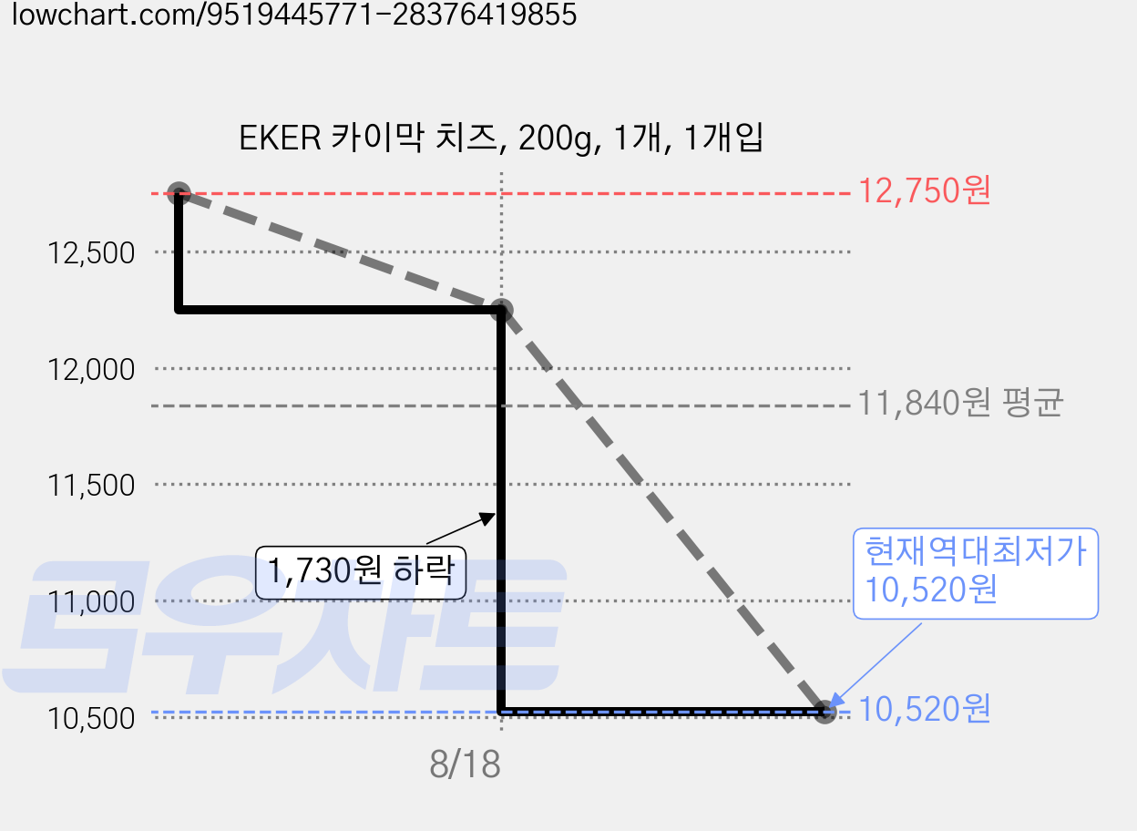 EKER 카이막 치즈, 200g, 1개, 1개입 가격 변동 차트, 현재가 10,520원, 역대최저가
