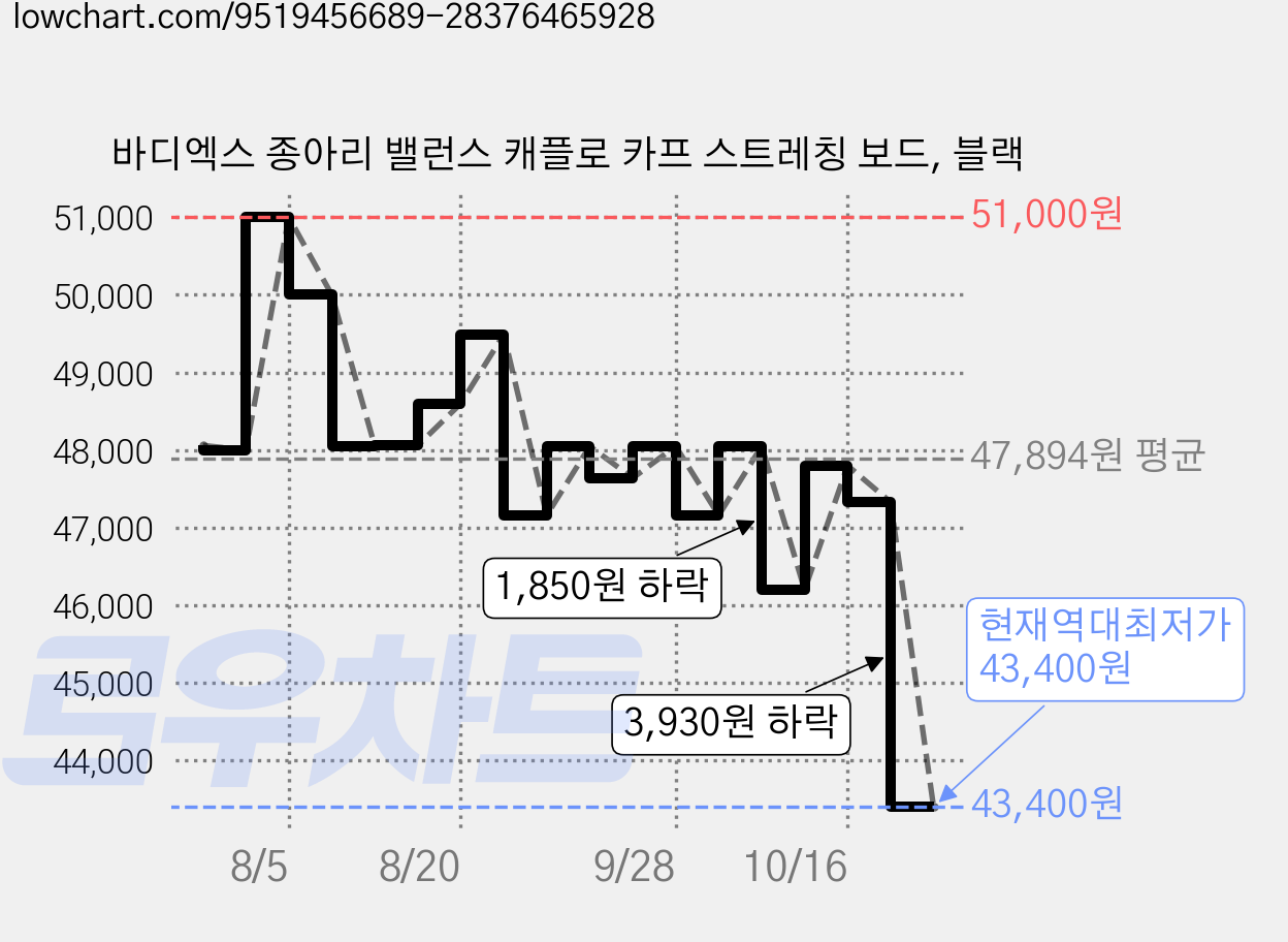 바디엑스 종아리 밸런스 캐플로 카프 스트레칭 보드, 블랙 가격 변동 차트, 현재가 43,400원, 역대최저가