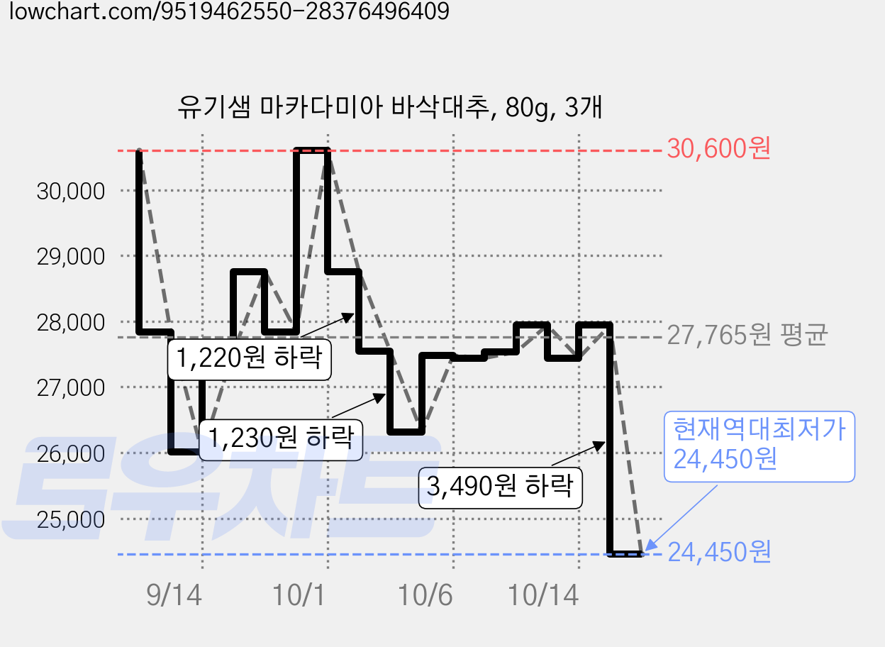 유기샘 마카다미아 바삭대추, 80g, 3개 가격 변동 차트, 현재가 24,450원, 역대최저가