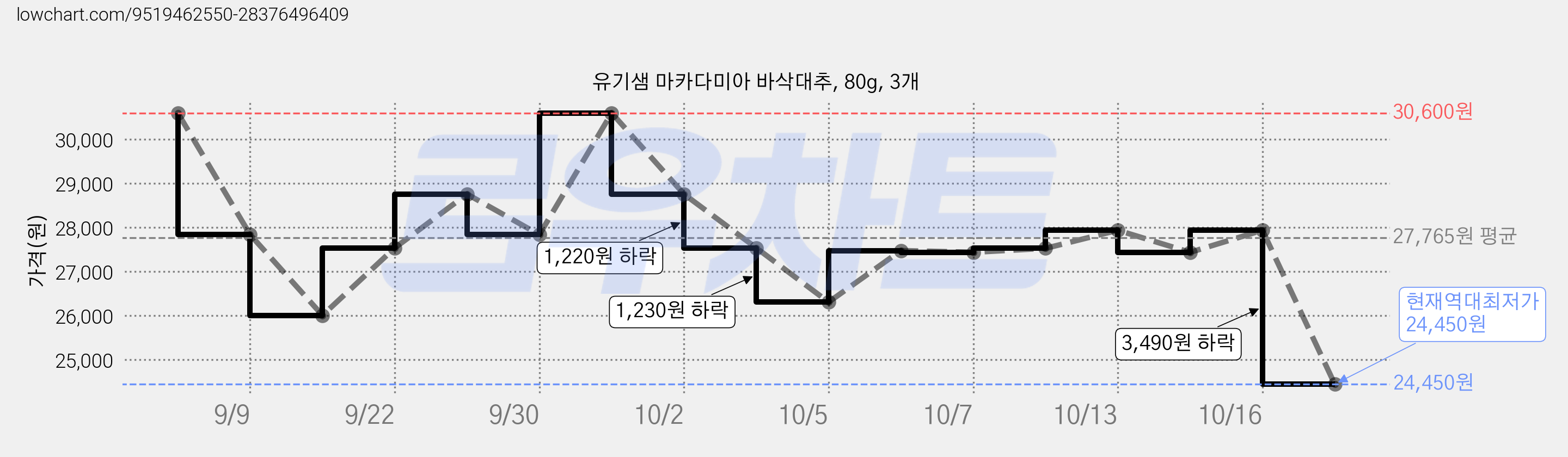 유기샘 마카다미아 바삭대추, 80g, 3개 가격 변동 차트, 현재가 24,450원, 역대최저가