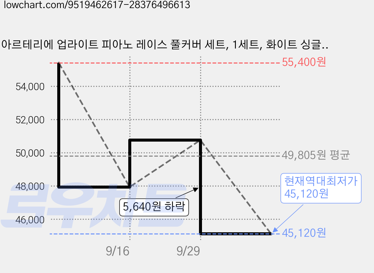 아르테리에 업라이트 피아노 레이스 풀커버 세트, 1세트, 화이트 싱글 스툴 세트 가격 변동 차트, 현재가 45,120원, 역대최저가