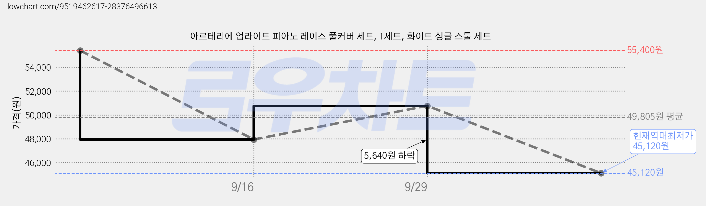 아르테리에 업라이트 피아노 레이스 풀커버 세트, 1세트, 화이트 싱글 스툴 세트 가격 변동 차트, 현재가 45,120원, 역대최저가