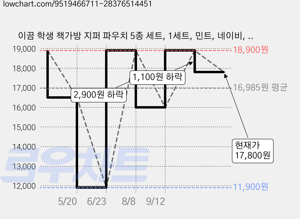 이끔 학생 책가방 지퍼 파우치 5종 세트, 1세트, 민트, 네이비, 블루, 핑크, 퍼플 가격 변동 차트, 현재가 17,800원, 관측 최저가 11,900원