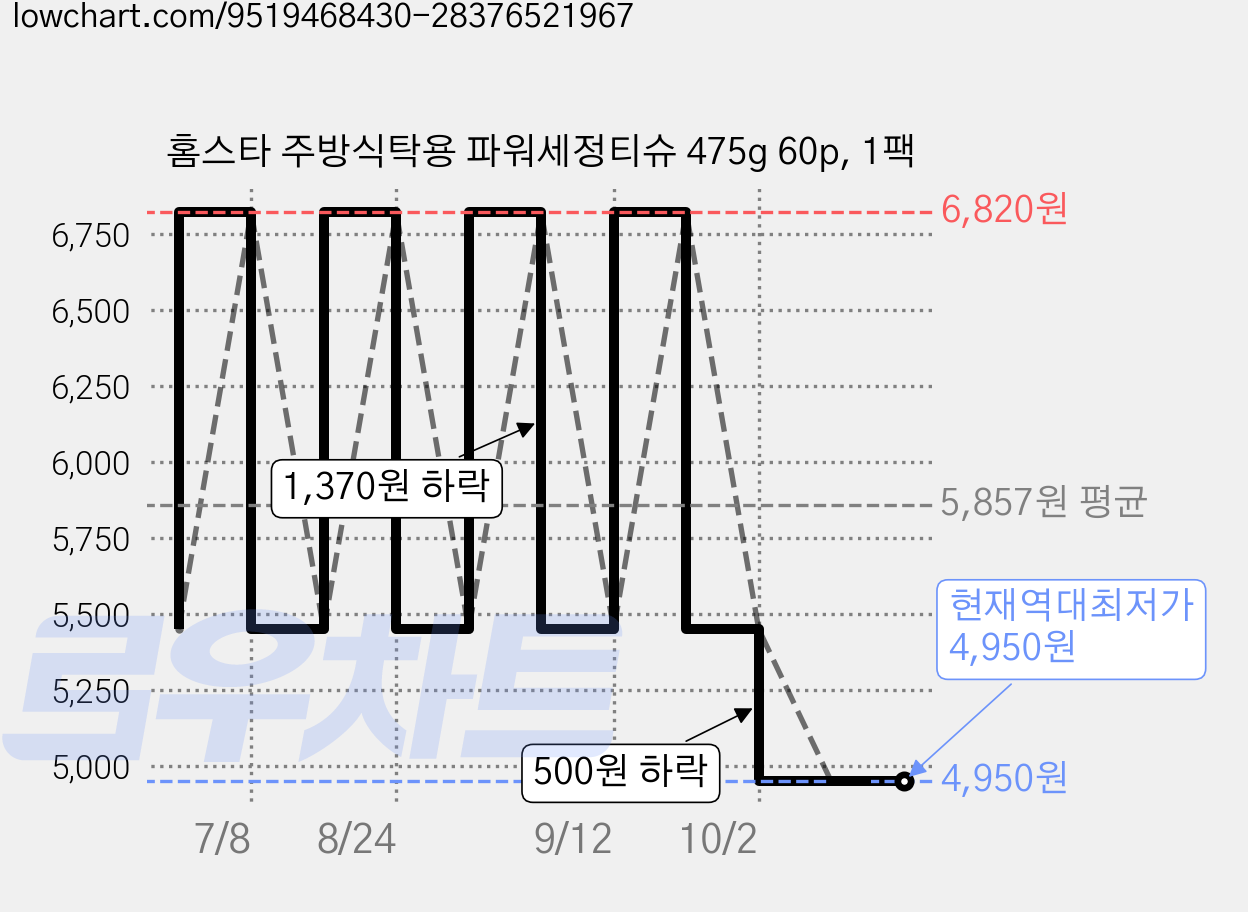 홈스타 주방식탁용 파워세정티슈 475g 60p, 1팩 가격 변동 차트, 현재가 4,950원, 역대최저가