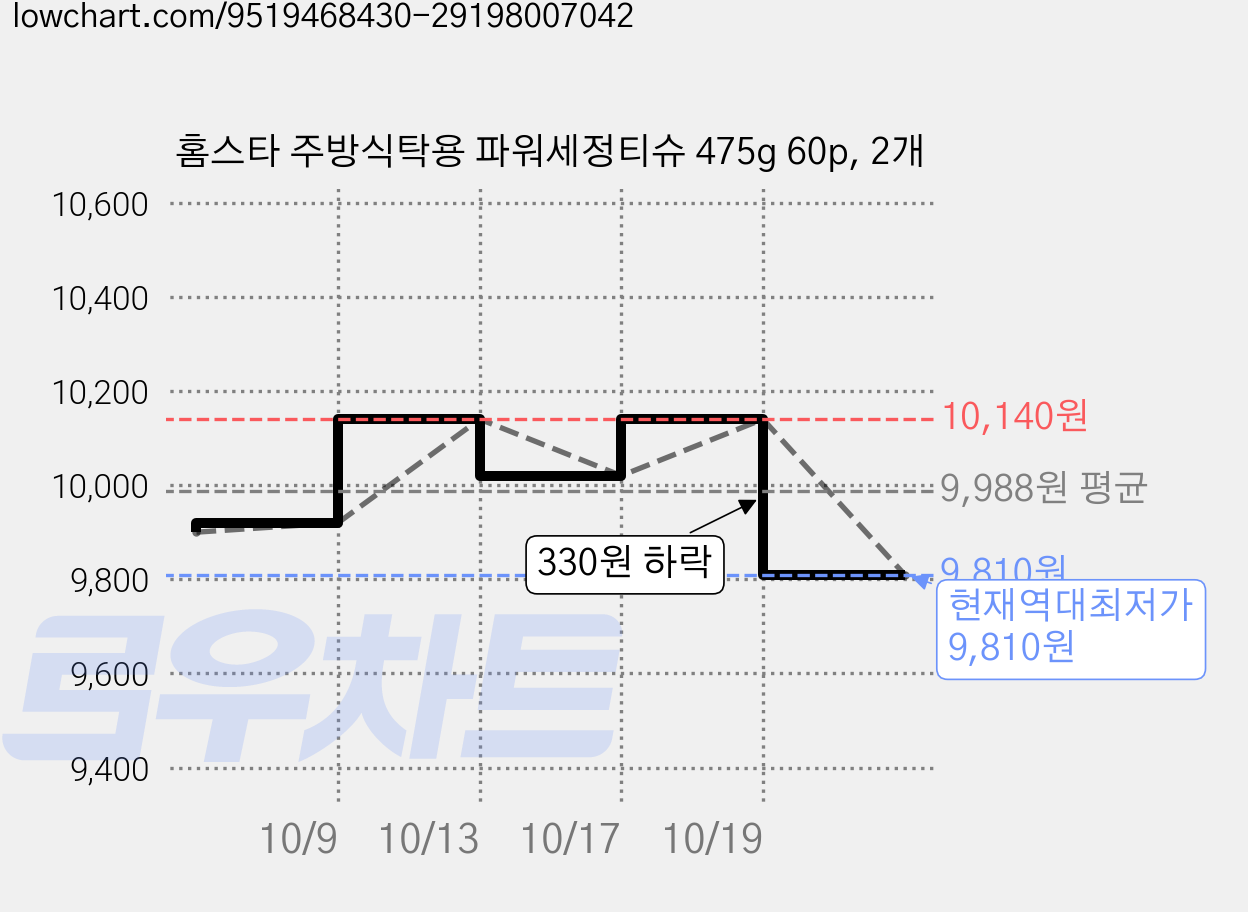 홈스타 주방식탁용 파워세정티슈 475g 60p, 2개 가격 변동 차트, 현재가 9,810원, 역대최저가