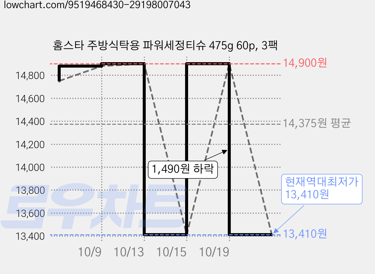 홈스타 주방식탁용 파워세정티슈 475g 60p, 3팩 가격 변동 차트, 현재가 13,410원, 역대최저가