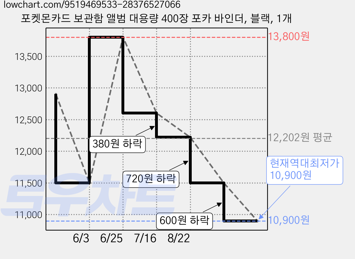 포켓몬카드 보관함 앨범 대용량 400장 포카 바인더, 블랙, 1개 가격 변동 차트, 현재가 10,900원, 역대최저가