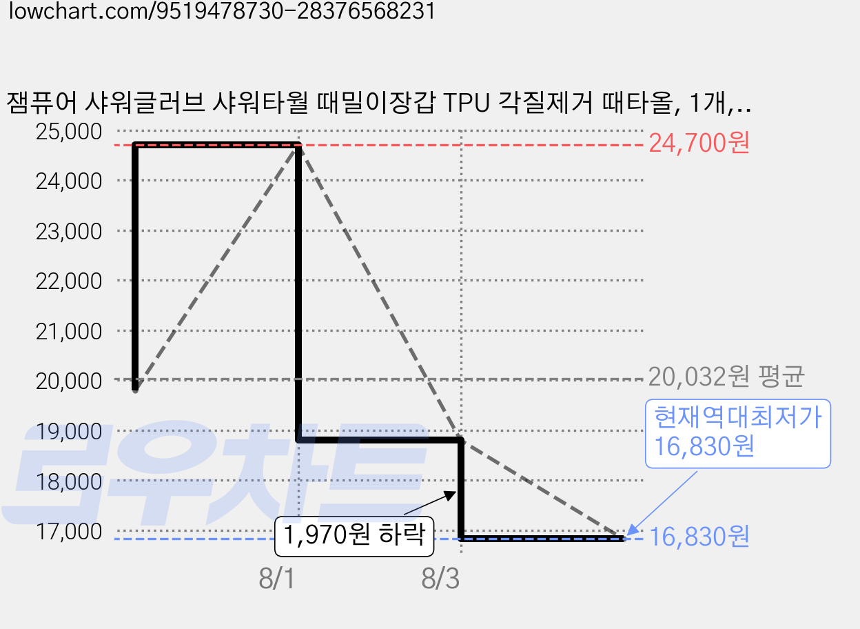 잼퓨어 샤워글러브 샤워타월 때밀이장갑 TPU 각질제거 때타올, 1개, 1개입, 베이비핑크 샤워글러브 가격 변동 차트, 현재가 16,830원, 역대최저가