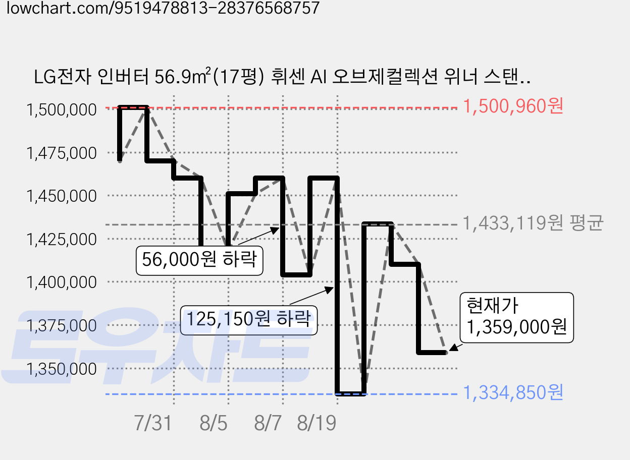 LG전자 인버터 56.9㎡(17평) 휘센 AI 오브제컬렉션 위너 스탠드형 에어컨 싱글 1시리즈 실내기 방문설치, FQ17GW1HD1, 일반배관형 가격 변동 차트, 현재가 1,359,000원, 관측 최저가 1,334,850원