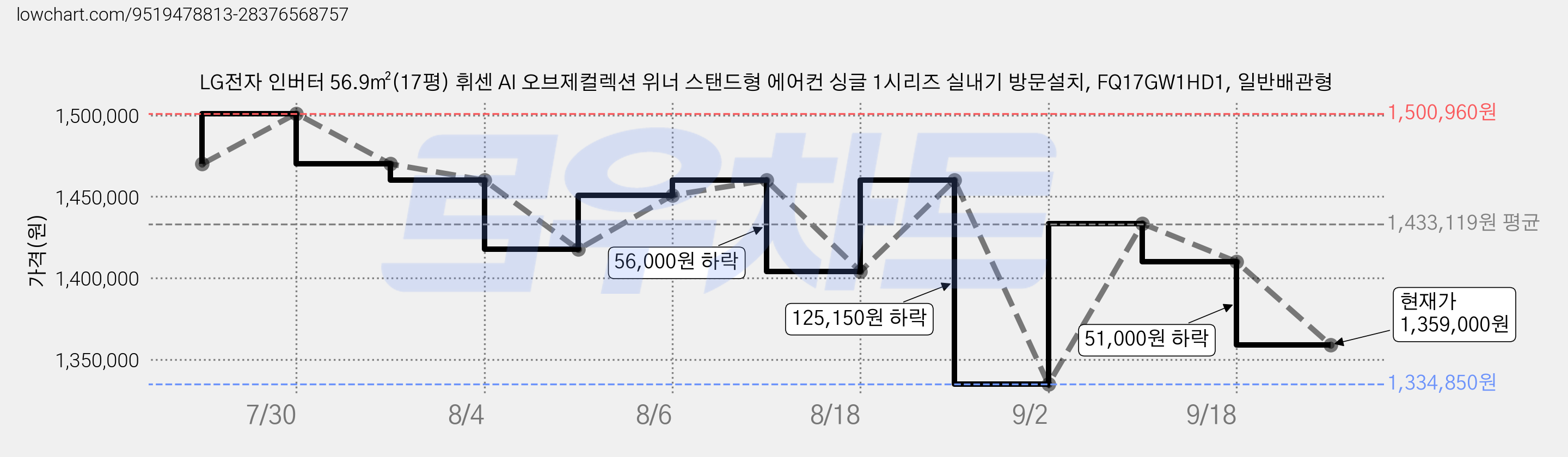 LG전자 인버터 56.9㎡(17평) 휘센 AI 오브제컬렉션 위너 스탠드형 에어컨 싱글 1시리즈 실내기 방문설치, FQ17GW1HD1, 일반배관형 가격 변동 차트, 현재가 1,359,000원, 관측 최저가 1,334,850원