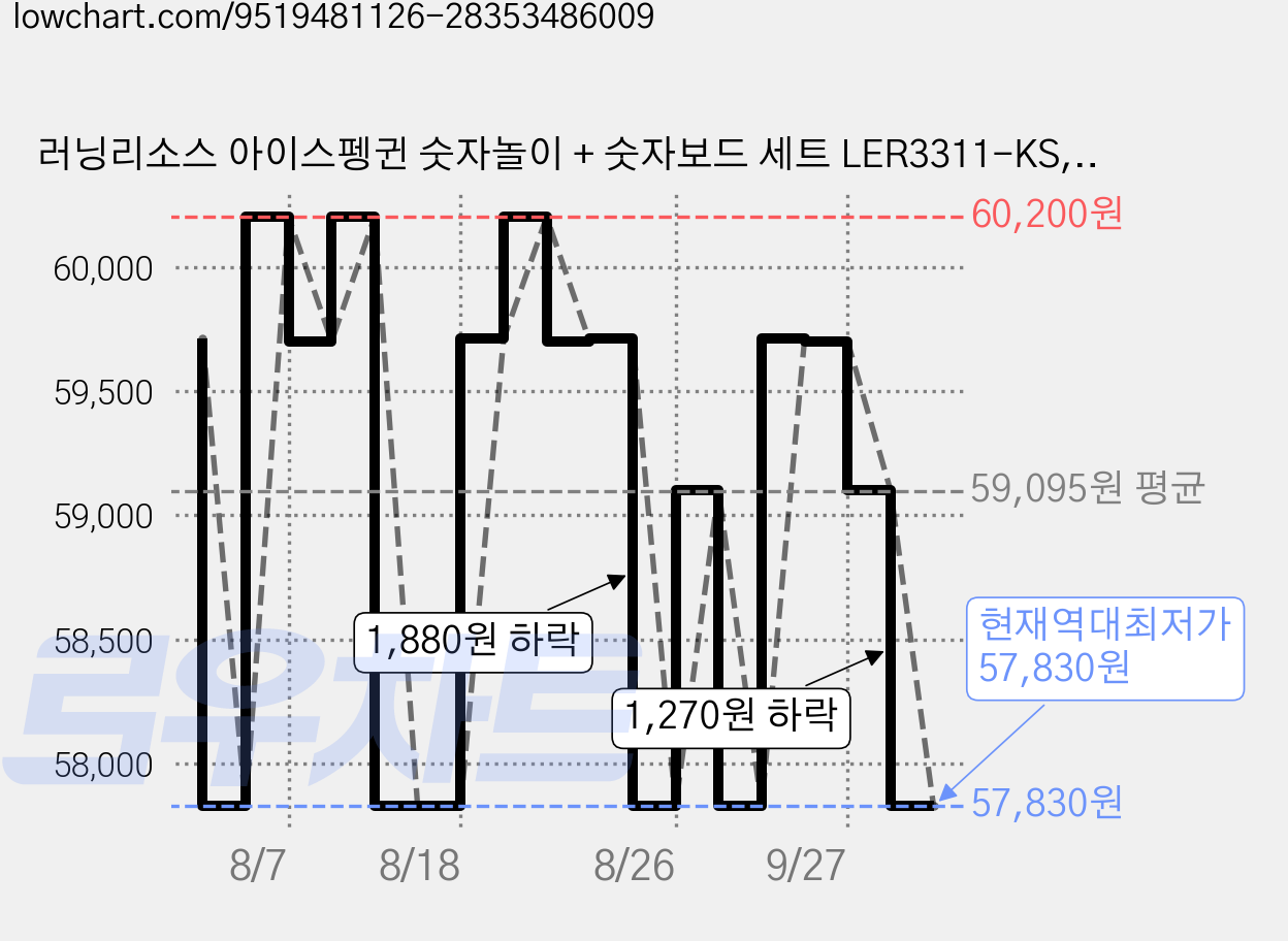 러닝리소스 아이스펭귄 숫자놀이 + 숫자보드 세트 LER3311-KS, 1세트 가격 변동 차트, 현재가 57,830원, 역대최저가