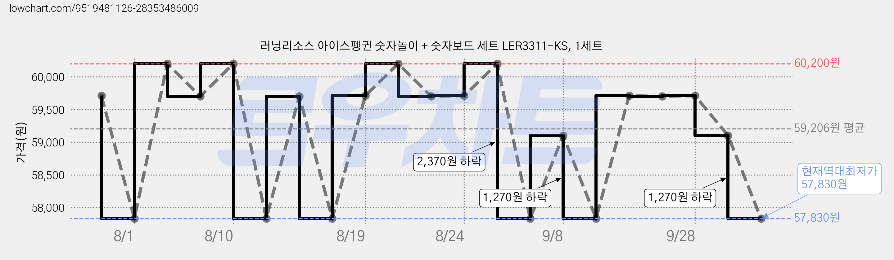 러닝리소스 아이스펭귄 숫자놀이 + 숫자보드 세트 LER3311-KS, 1세트 가격 변동 차트, 현재가 57,830원, 역대최저가